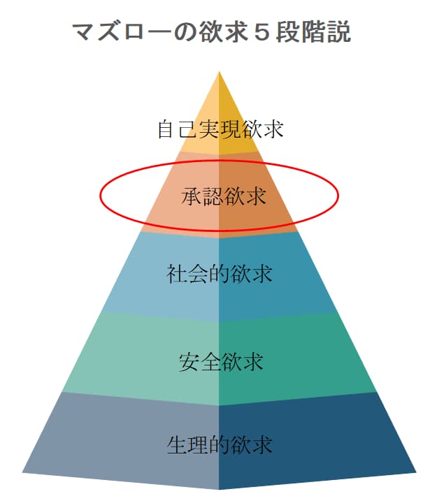 人間の欲求は５段階