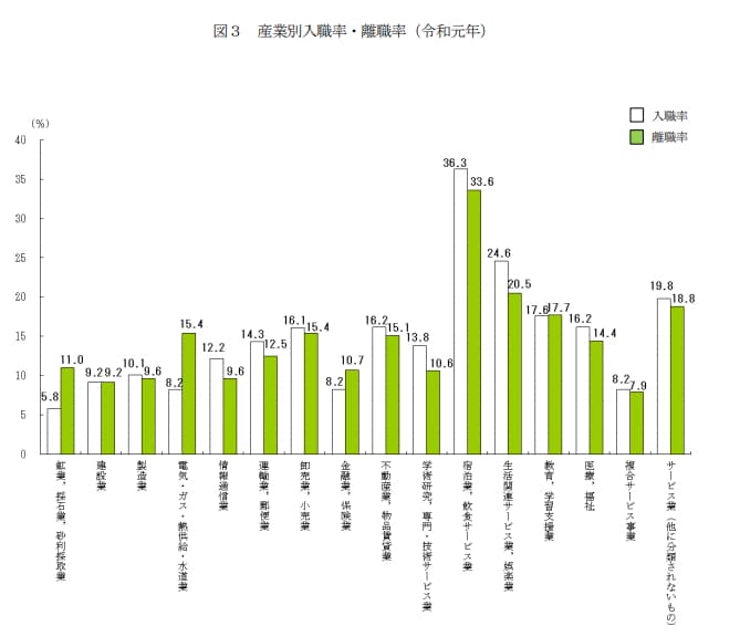 2019年（令和元年）雇用動向調査結果の概要｜産業別の入職と離職の表の抜粋