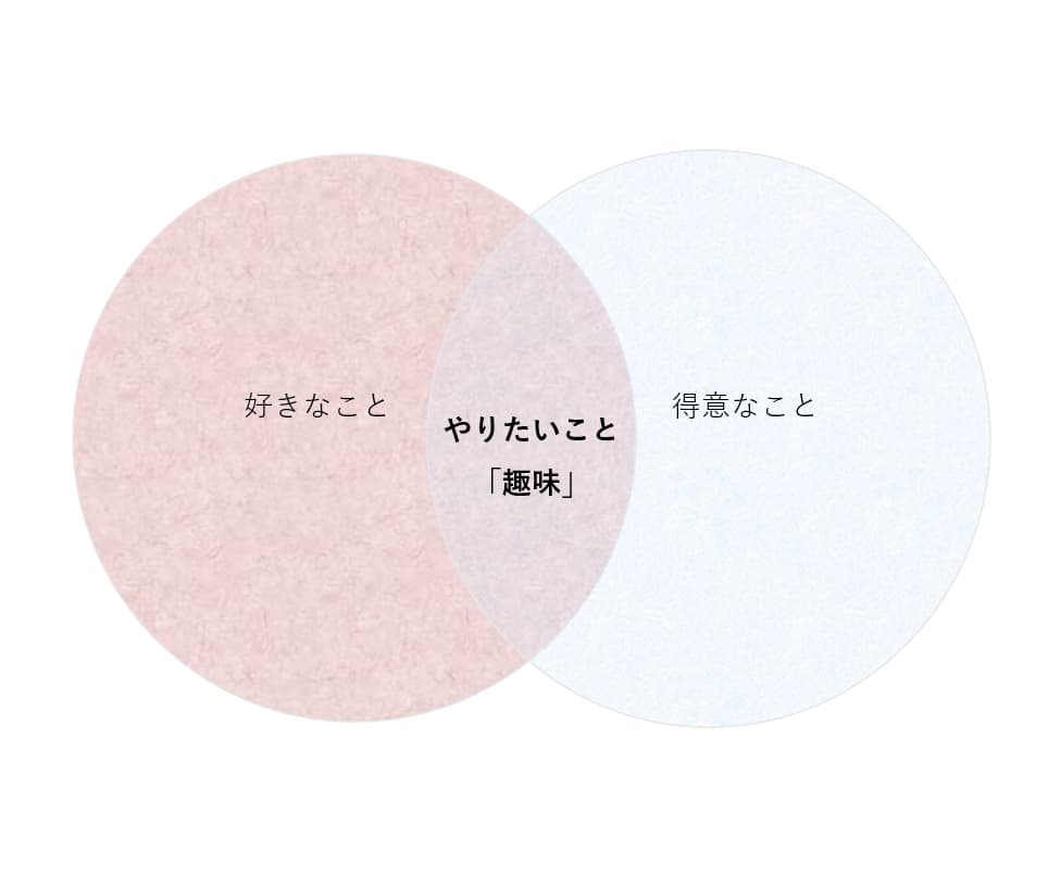 やりたいこと（趣味）＝「好きなこと」×「得意なこと」の説明図