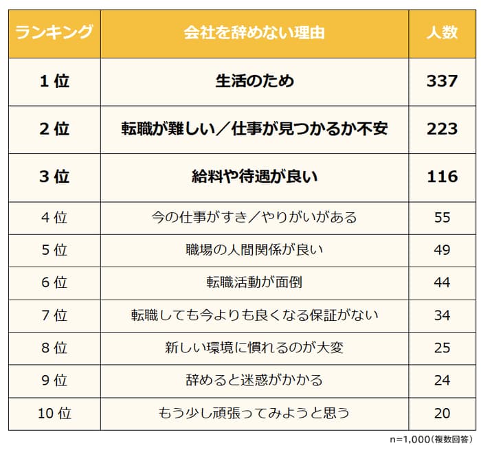 会社を辞めない理由のアンケート調査の結果